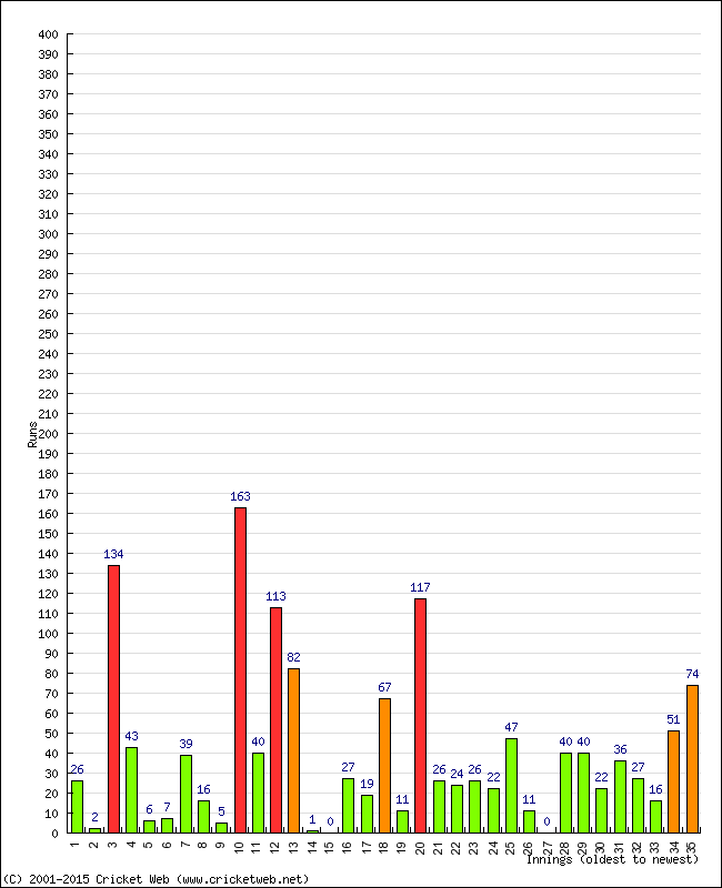 Batting Performance Innings by Innings - Away