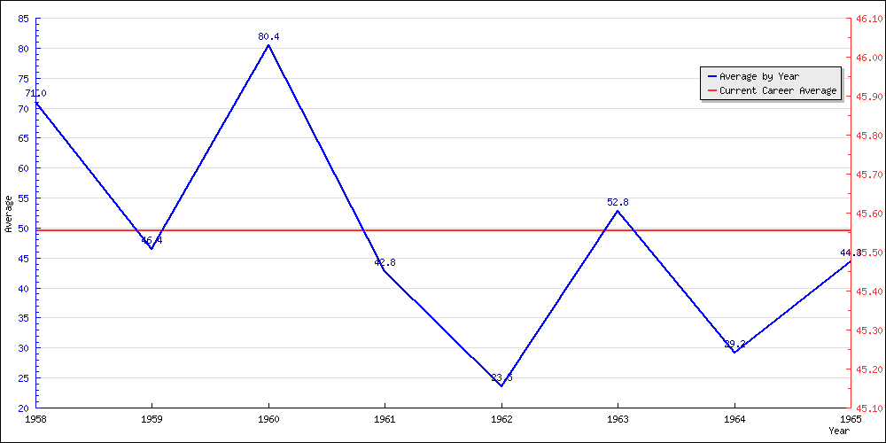 Batting Average by Year