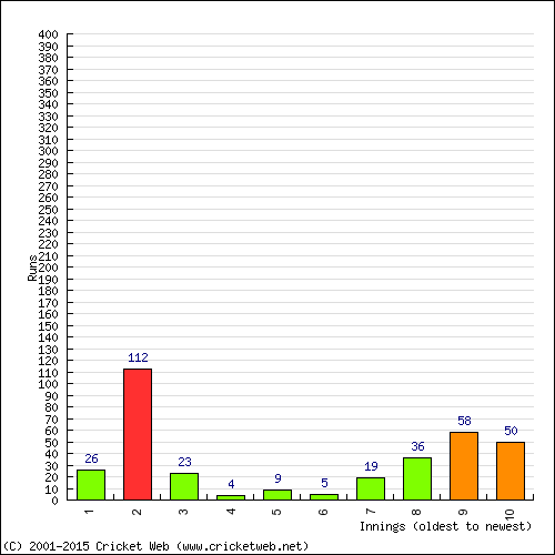 Batting Recent Scores