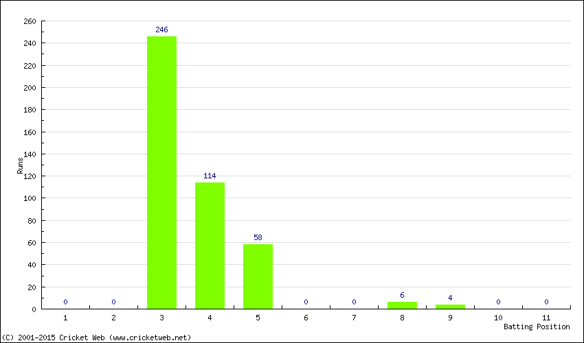 Runs by Batting Position