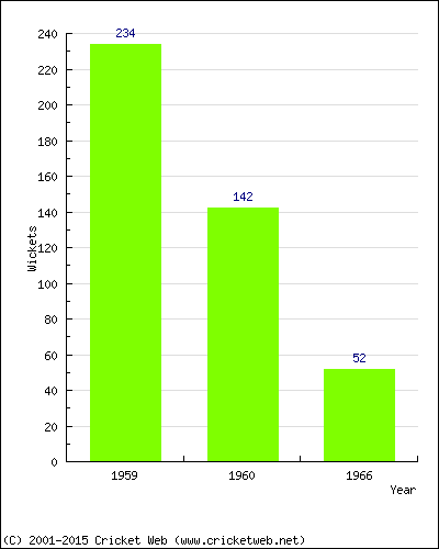 Runs by Year