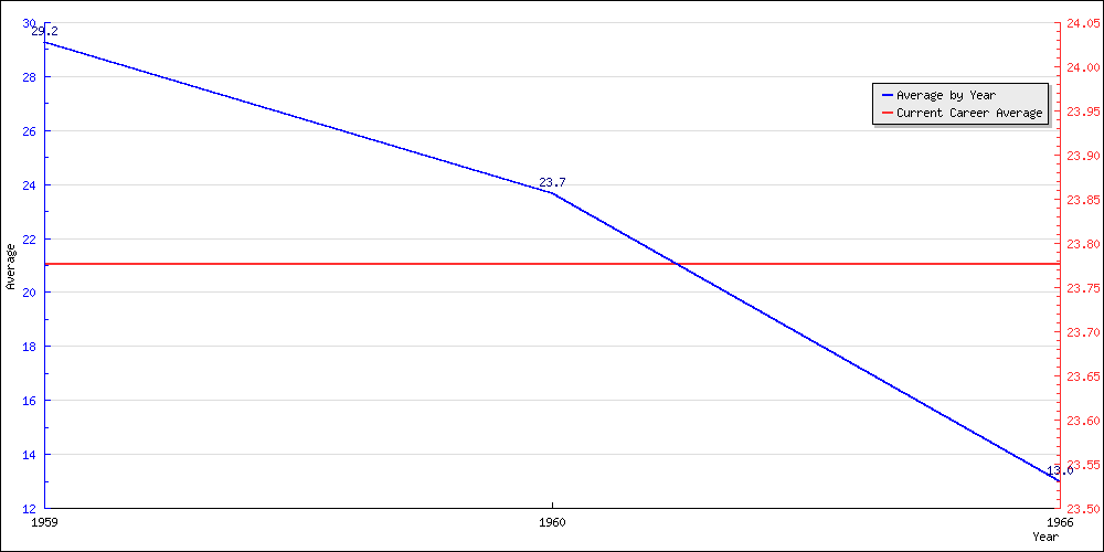 Batting Average by Year