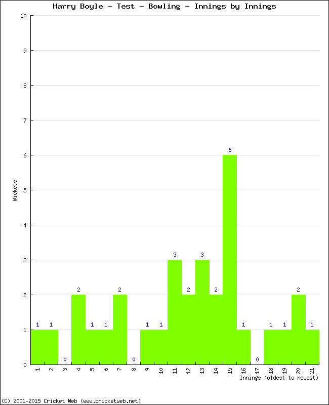 Bowling Performance Innings by Innings