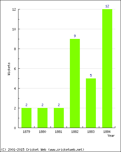 Wickets by Year