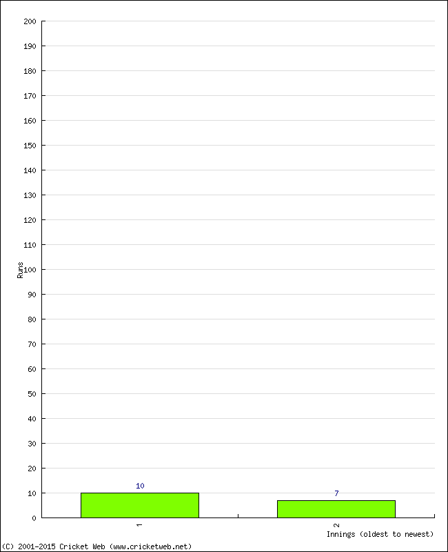 Batting Performance Innings by Innings