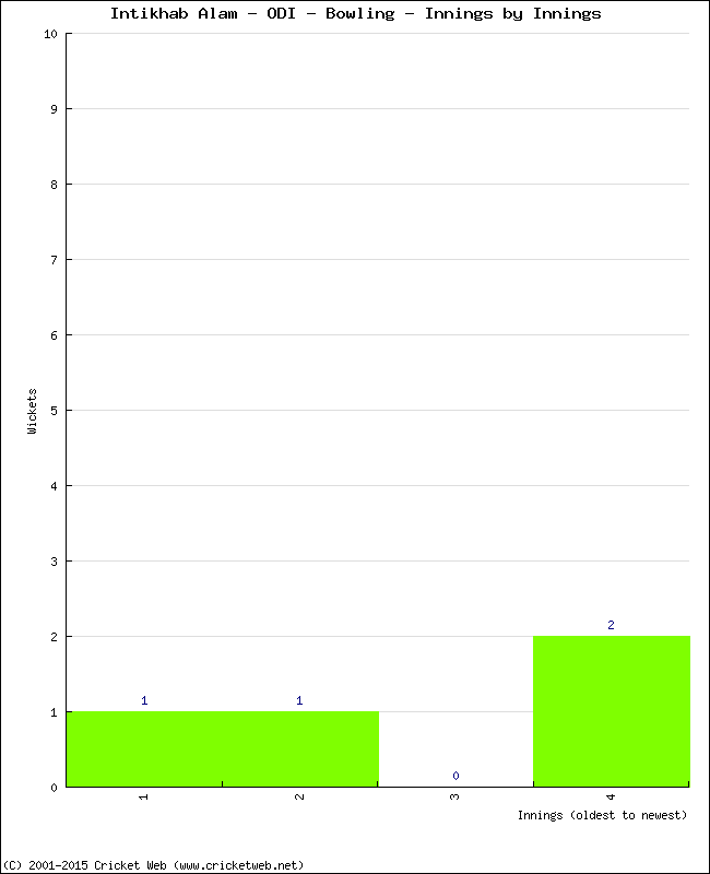 Bowling Performance Innings by Innings