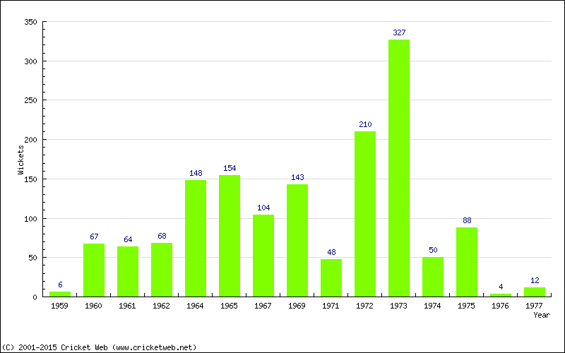 Runs by Year