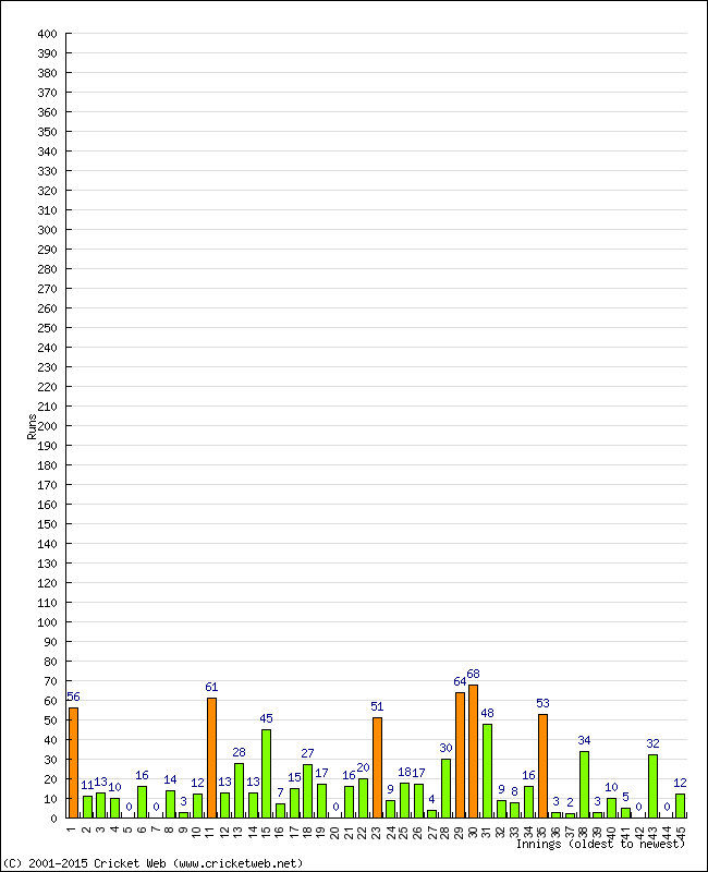 Batting Performance Innings by Innings - Away