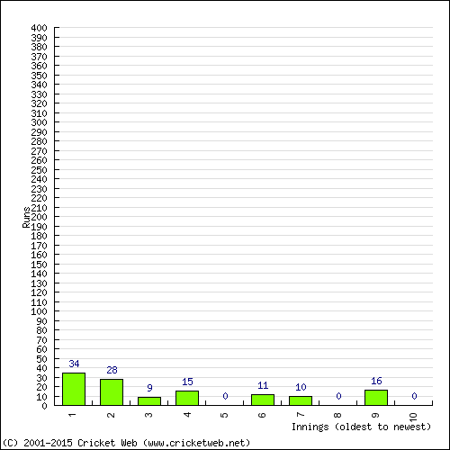 Batting Recent Scores