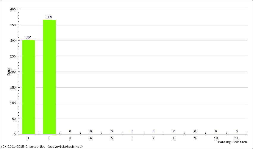 Runs by Batting Position