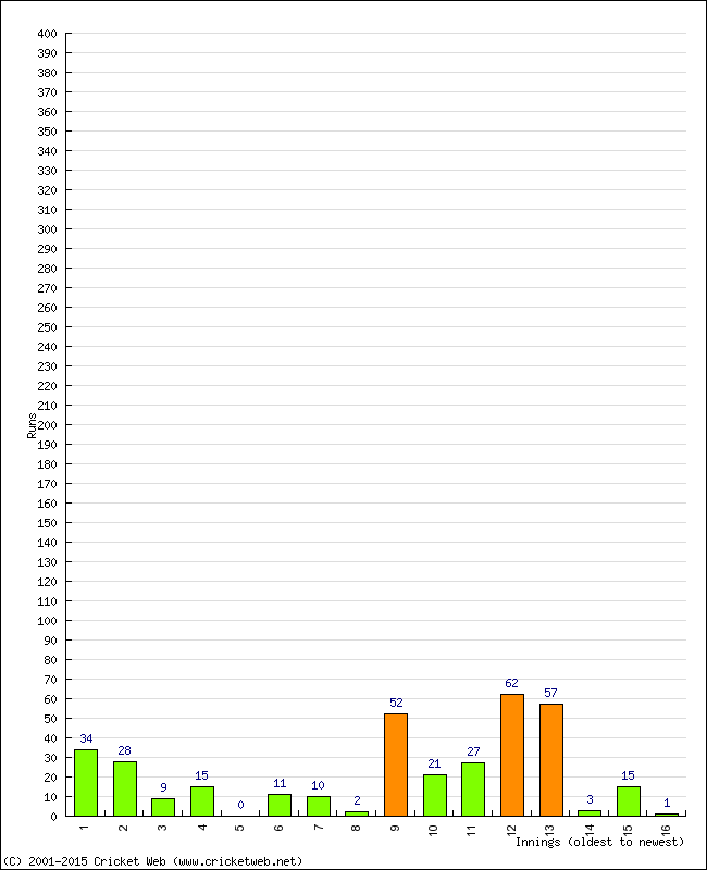 Batting Performance Innings by Innings - Away