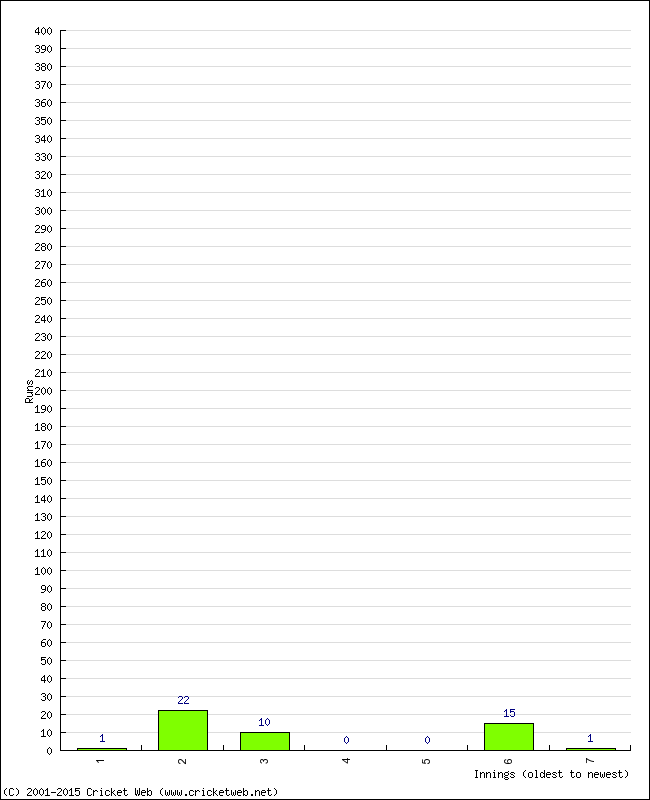 Batting Performance Innings by Innings - Away