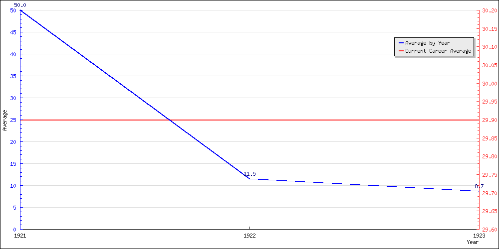 Batting Average by Year