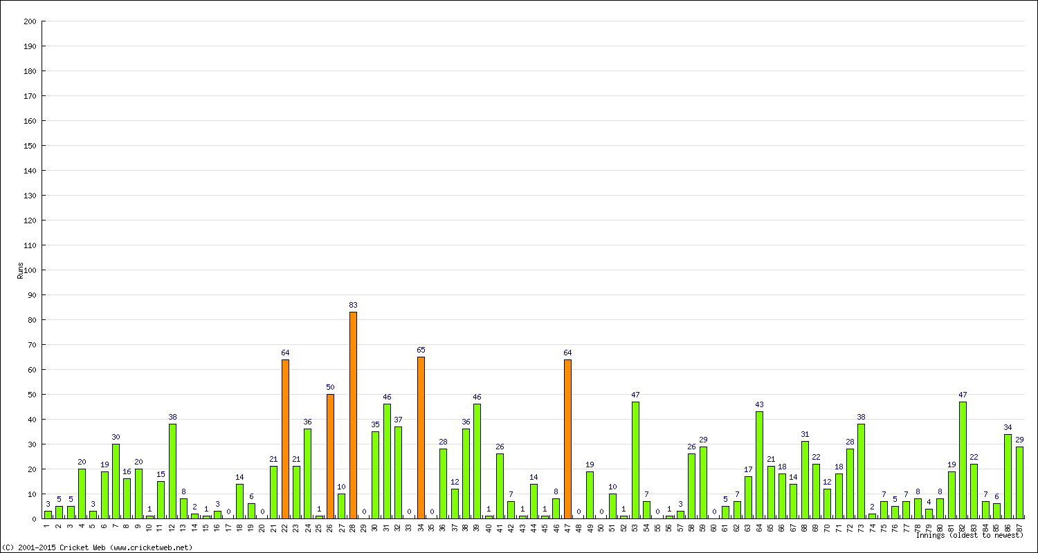 Batting Performance Innings by Innings