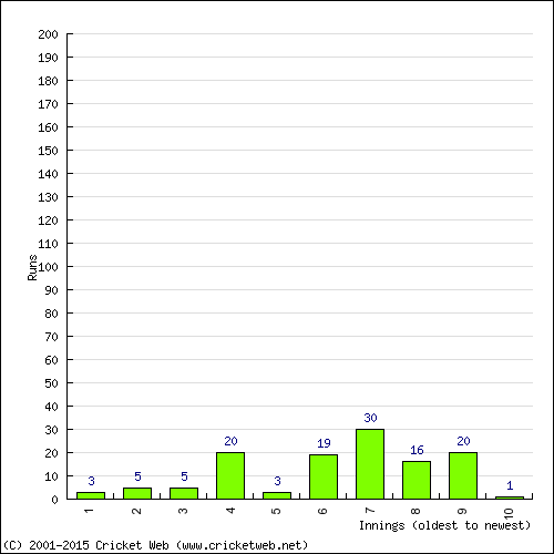 Batting Recent Scores