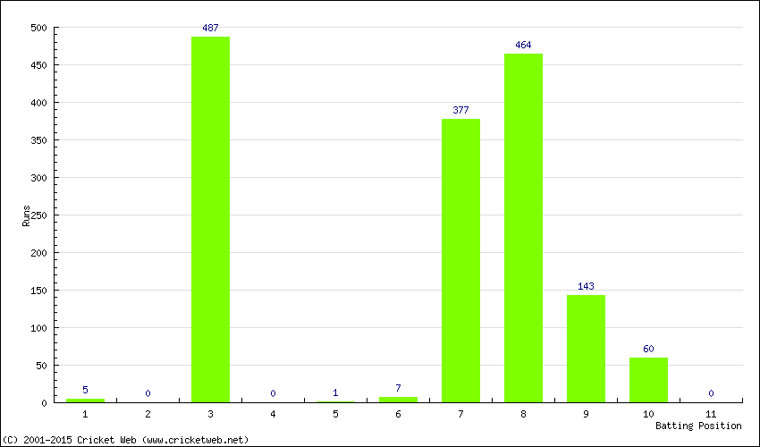 Runs by Batting Position