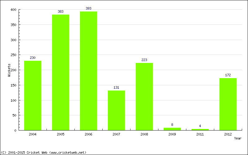 Runs by Year