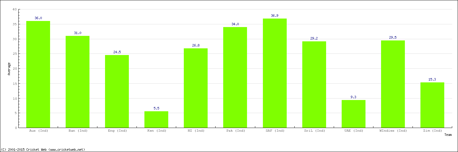 Bowling Average by Country