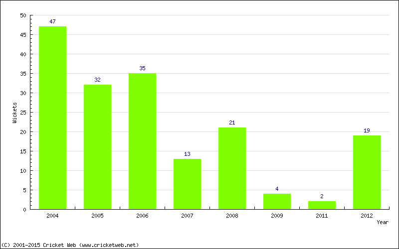 Wickets by Year