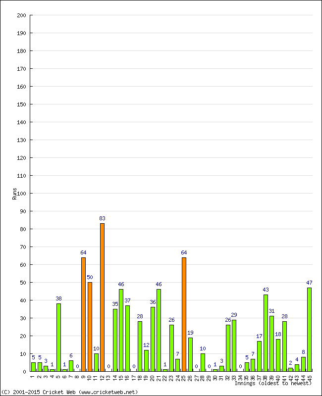 Batting Performance Innings by Innings - Home