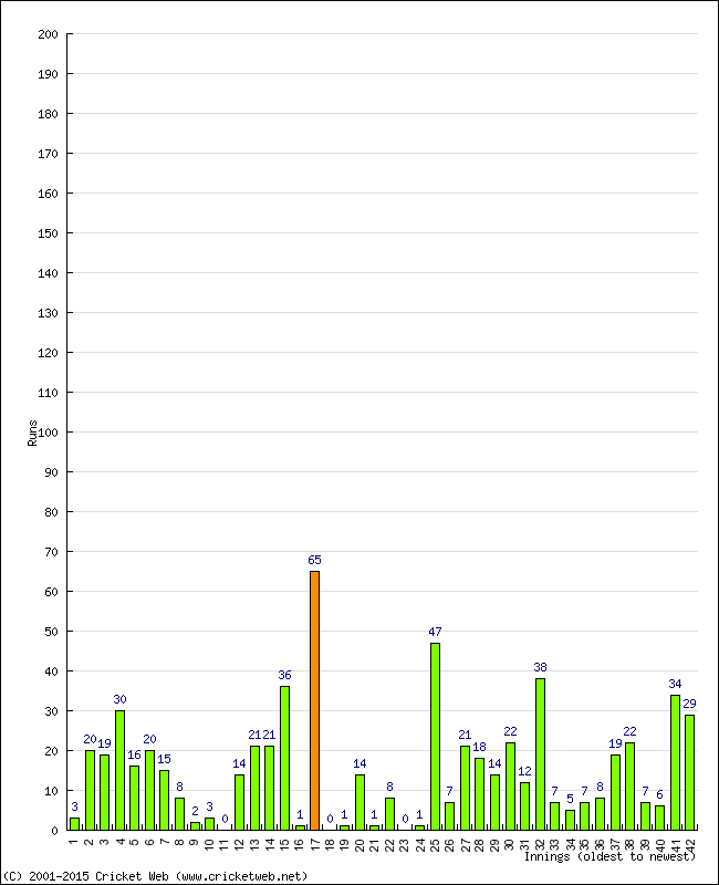 Batting Performance Innings by Innings - Away