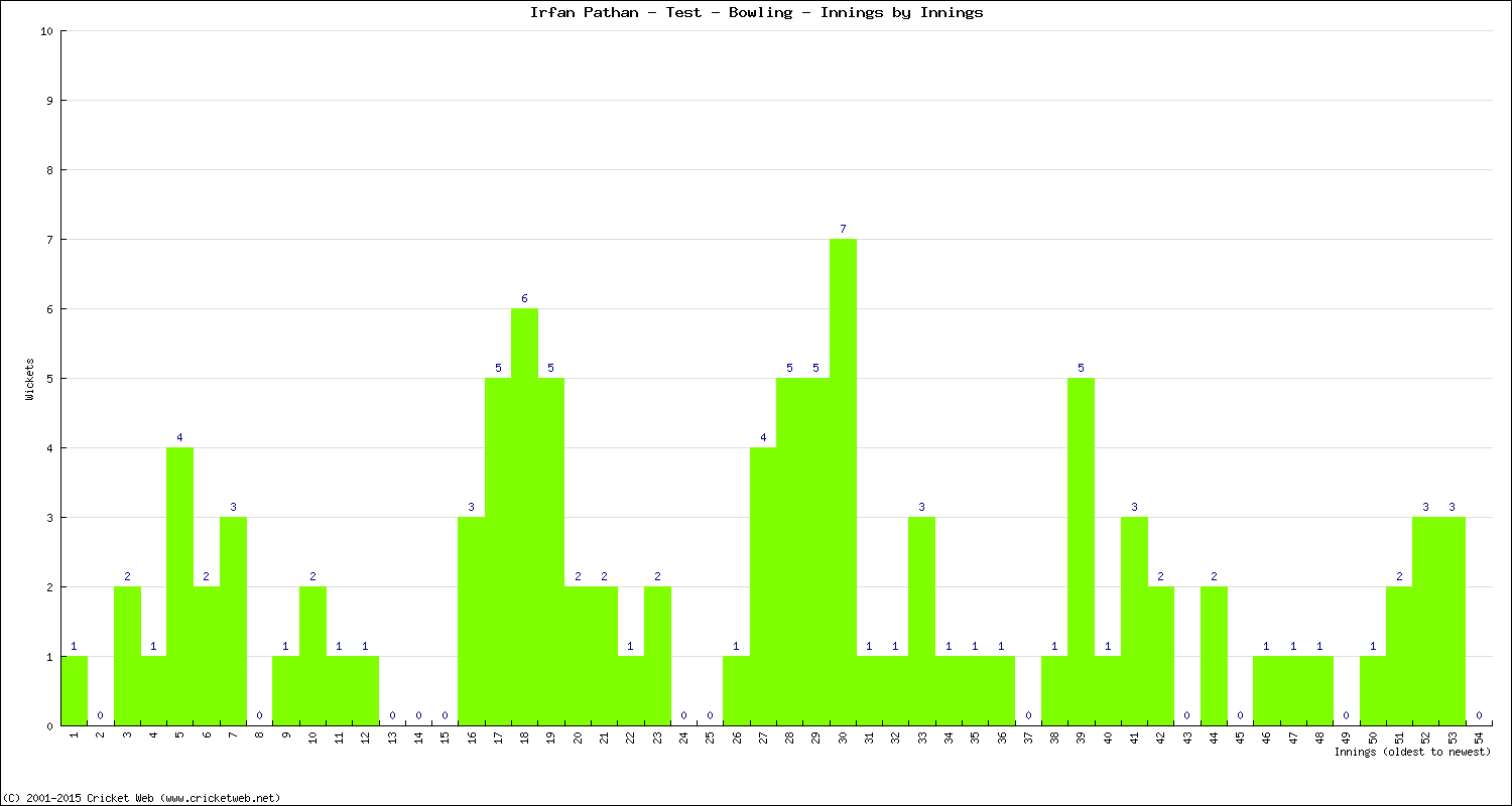 Bowling Performance Innings by Innings