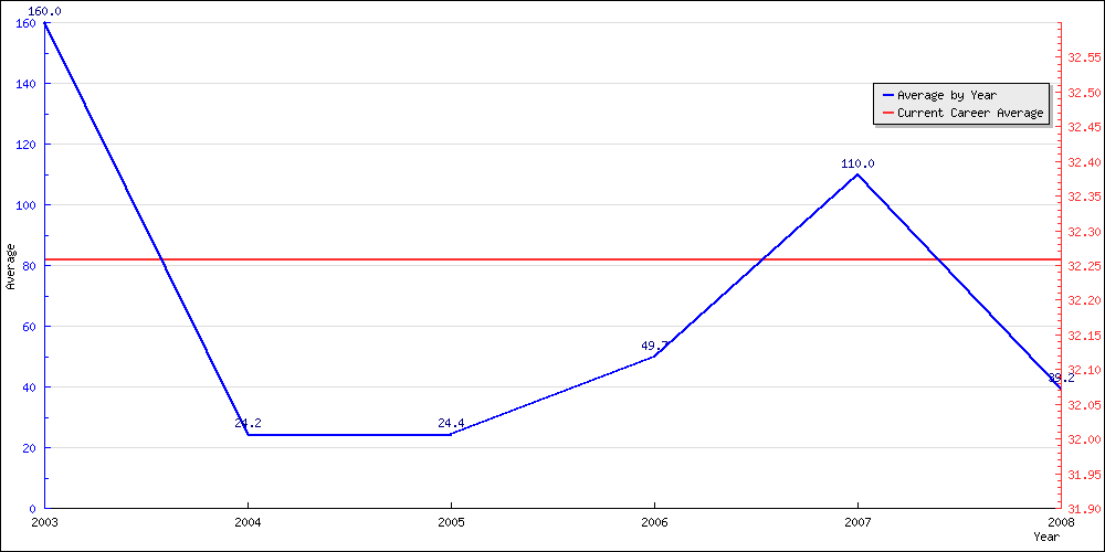 Bowling Average by Year