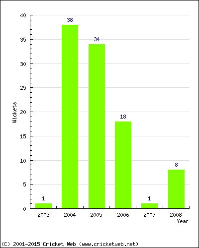 Wickets by Year