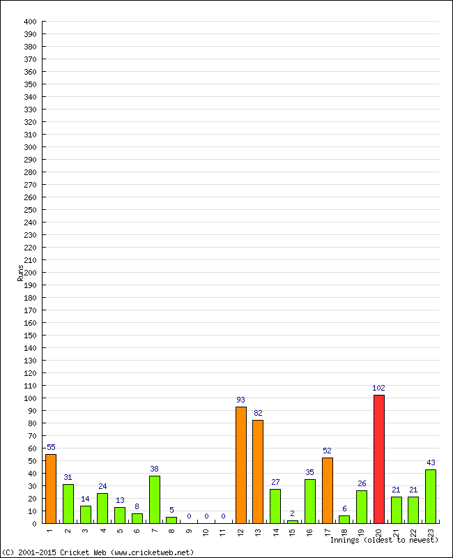 Batting Performance Innings by Innings - Home