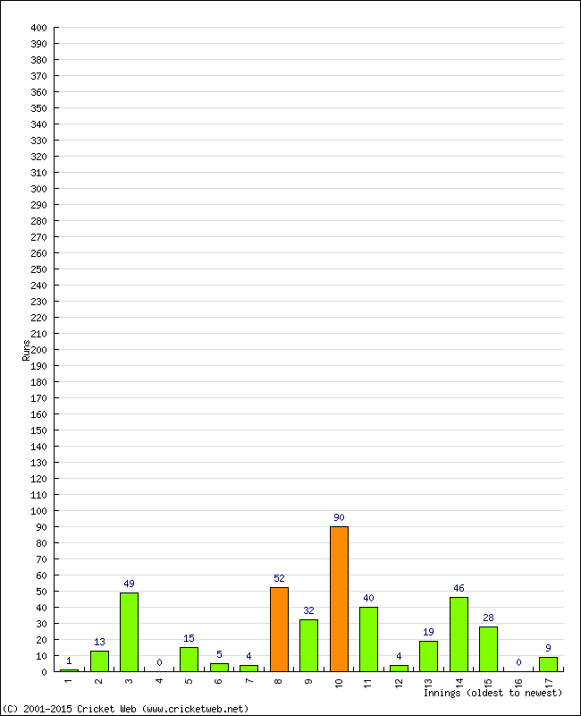 Batting Performance Innings by Innings - Away