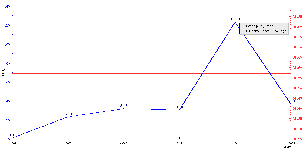 Batting Average by Year