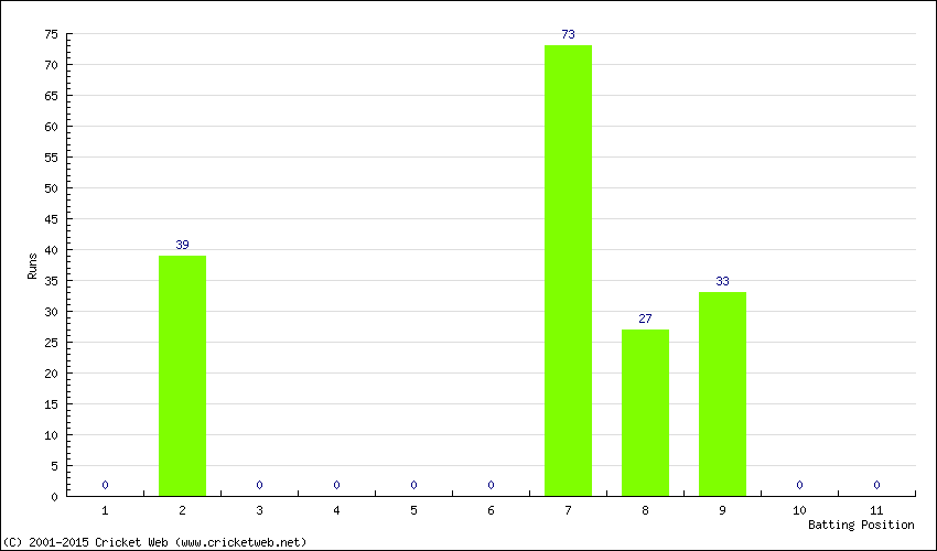 Runs by Batting Position