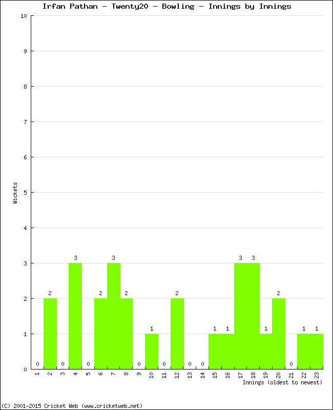 Bowling Performance Innings by Innings