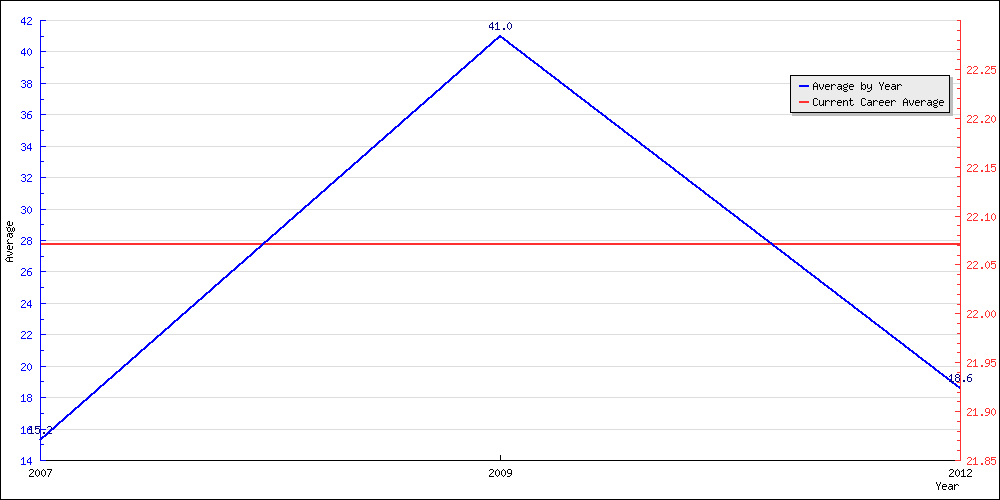 Bowling Average by Year