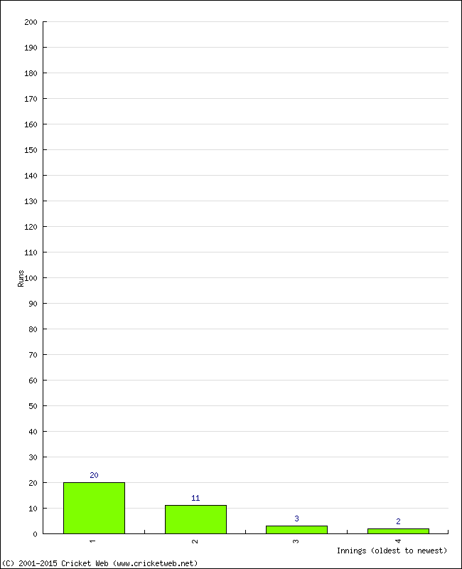 Batting Performance Innings by Innings - Home