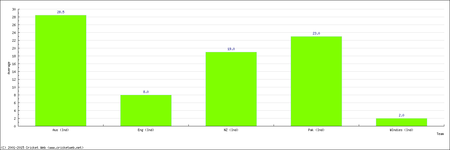 Batting Average by Country