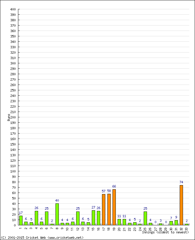 Batting Performance Innings by Innings - Home