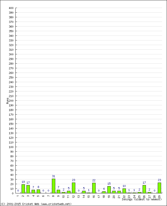 Batting Performance Innings by Innings - Away