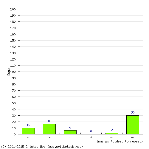 Batting Recent Scores