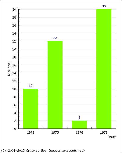 Runs by Year