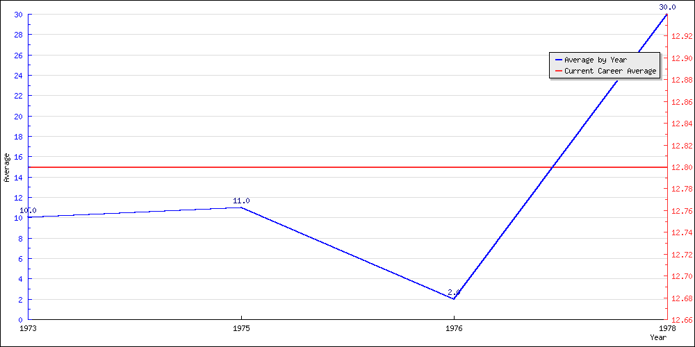 Batting Average by Year