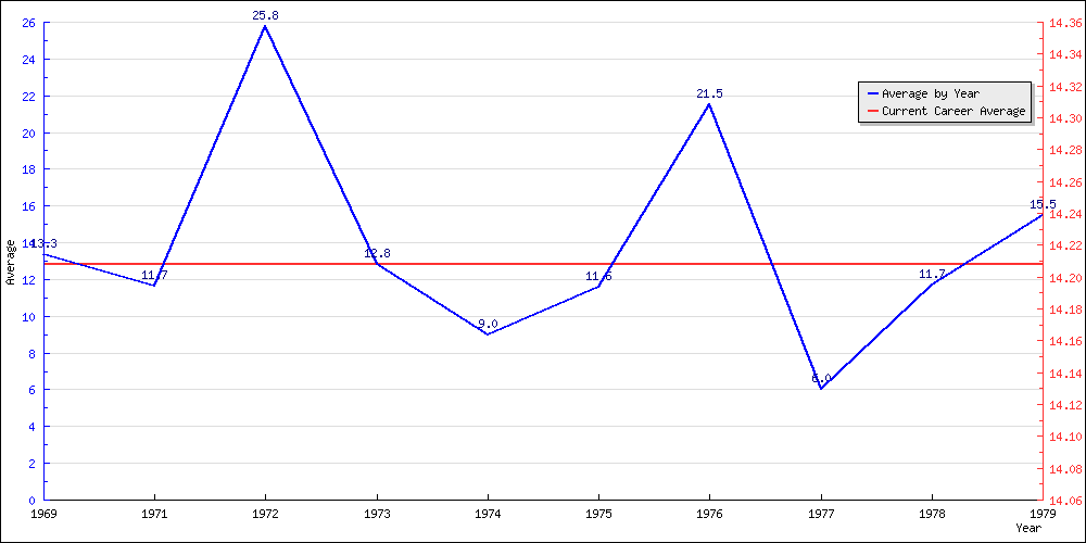 Batting Average by Year