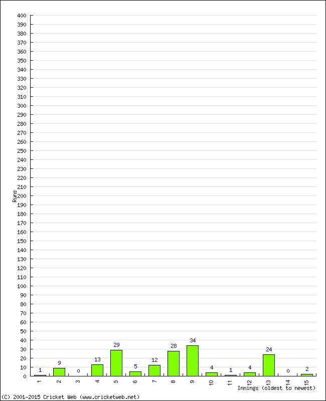 Batting Performance Innings by Innings - Away