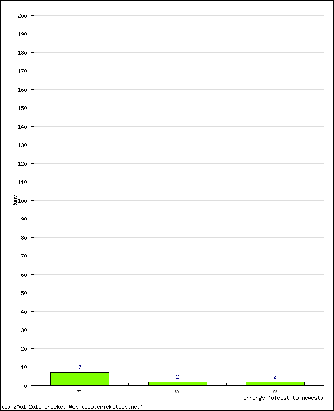 Batting Performance Innings by Innings