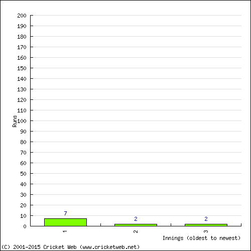 Batting Recent Scores