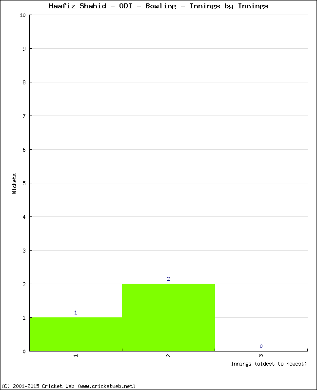 Bowling Performance Innings by Innings