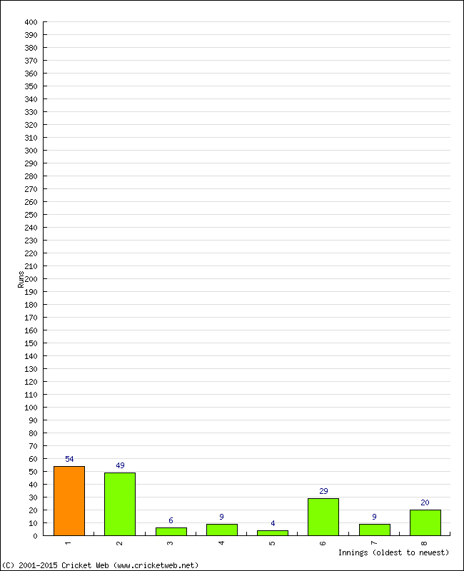 Batting Performance Innings by Innings - Home