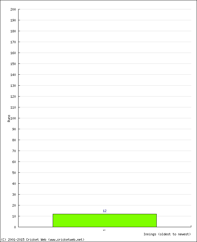 Batting Performance Innings by Innings