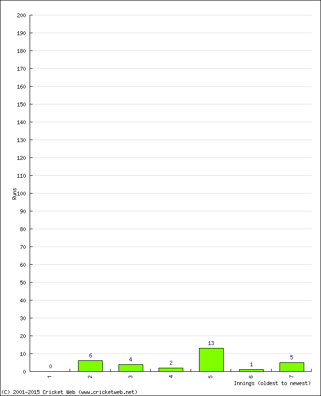 Batting Performance Innings by Innings