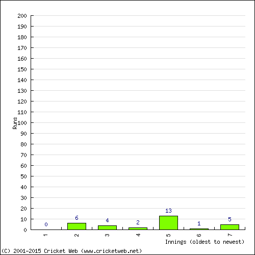 Batting Recent Scores